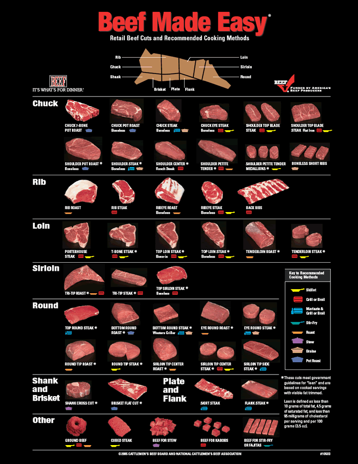 Lombardi Prime Meats - Beef Cuts & Recommended Cooking Methods